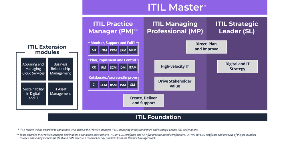 ITIL 4 Certification Scheme